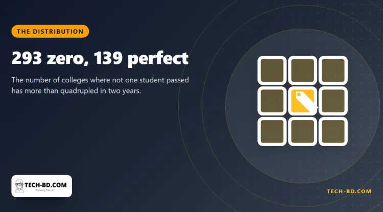 293 colleges where nobody passed, and 139 where everybody did — both tails moved the wrong way