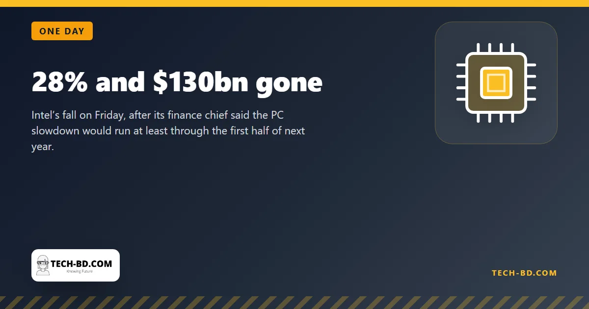 28% and $130bn gone