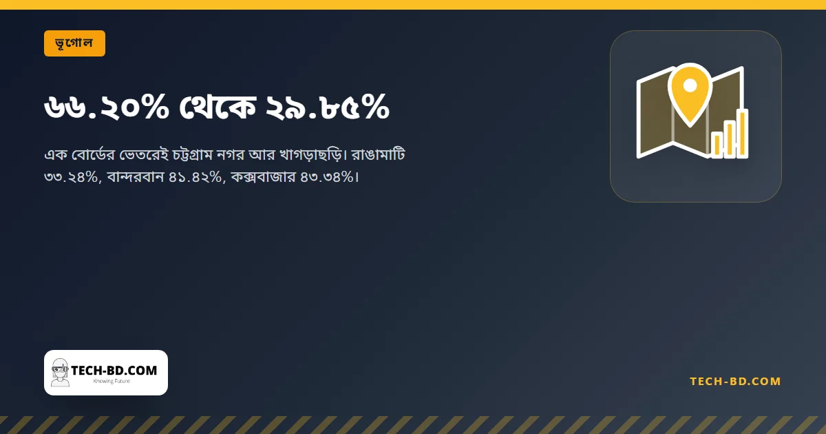 ৬৬.২০% থেকে ২৯.৮৫%