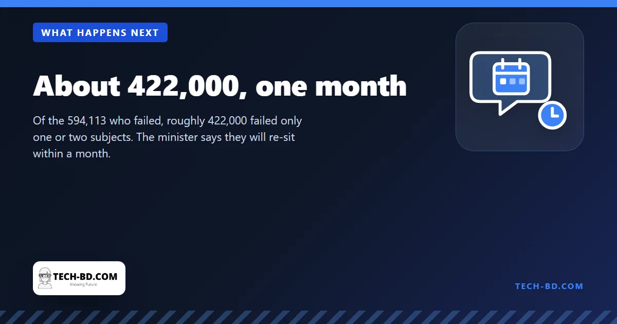 About 422,000, one month