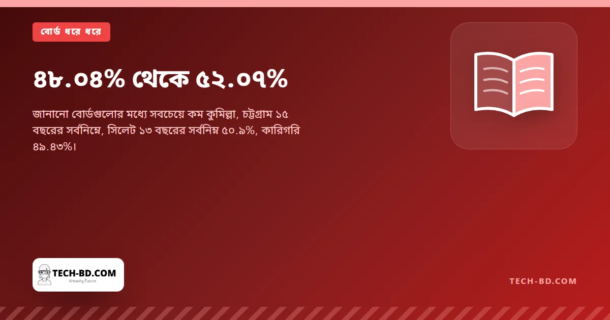 ৪৮.০৪% থেকে ৫২.০৭%